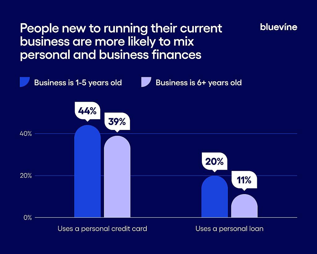 A graphic showing that people who have run their business for five years or less are more likely to mix personal and business finances.