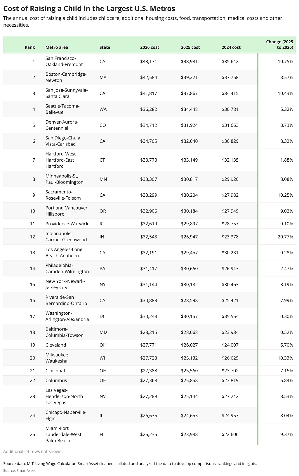 A table ranking the costs of raising a child in major U.S. metros in 2026.