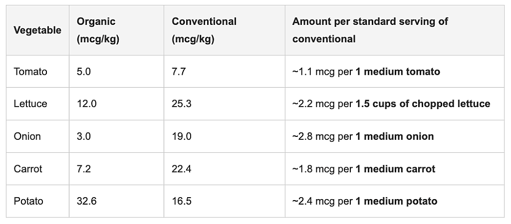 Table reporting the amount of lead per serving of some of the most common vegetables.