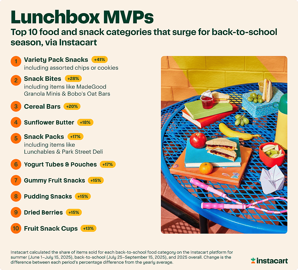 An infographic showing a list of the top ten food and snack categories as lunchbox MVPS for back-to-school season.