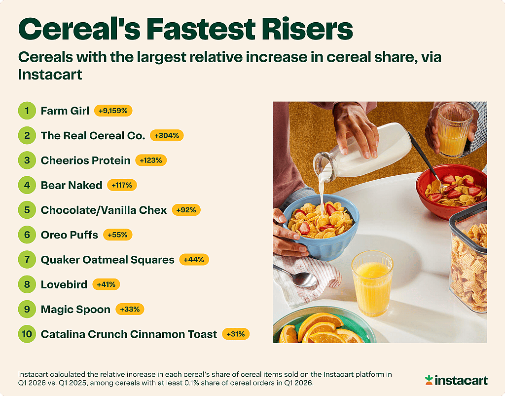 A list showing the cereals with the largest relative increase in shares.