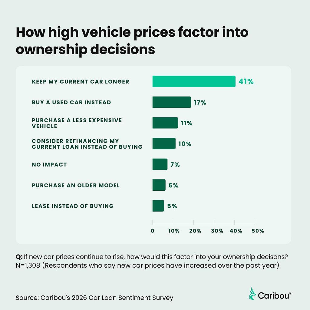 A graph showing percentage results on how high vehicle prices determine ownership decisions.