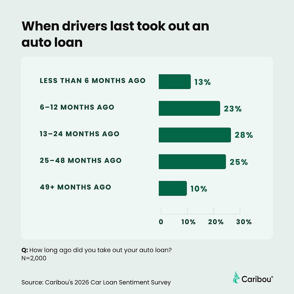 A graph showing percentage results on how recent drivers took out an auto loan.