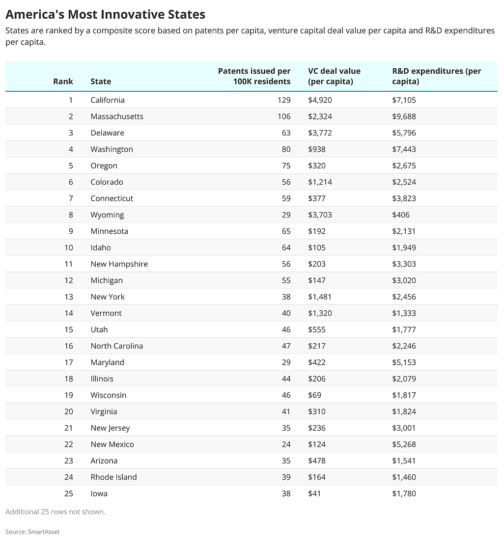 Table listing the top 25 most innovative states in America.