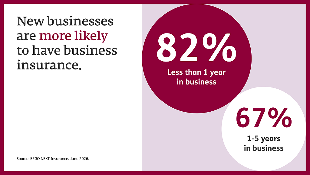 Infographic reporting that new businesses are more likely to have business insurance.