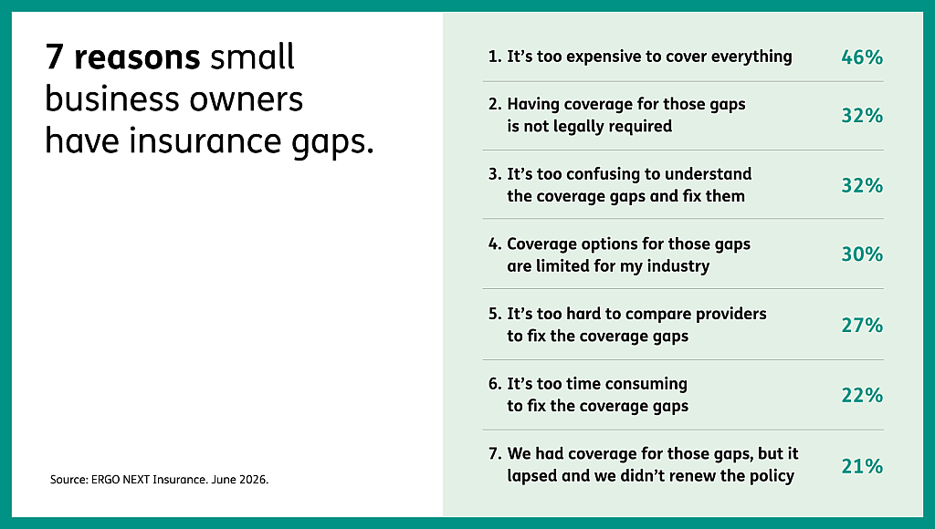 Infographic reporting the 7 reasons small business owners have insurance gaps.