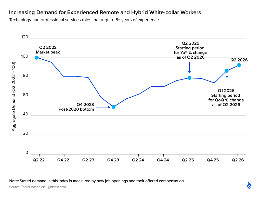 A data line chart revealing the increasing demand for experienced remote and hybrid white-collar workers.