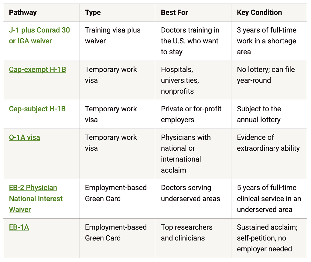 Table listing visa pathways for foreign doctors.