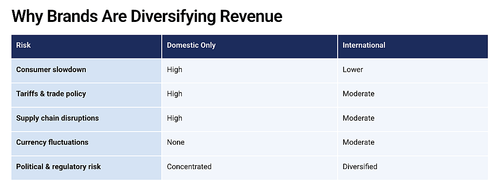 Table defining the risks and why brands are diversifying revenue.