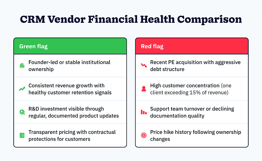 Side-by-side visual comparison of financially stable versus financially at-risk CRM vendor indicators.