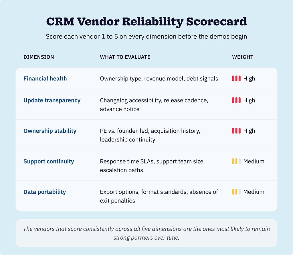 Five-dimension CRM vendor reliability scorecard showing evaluation criteria and weighting for each dimension.