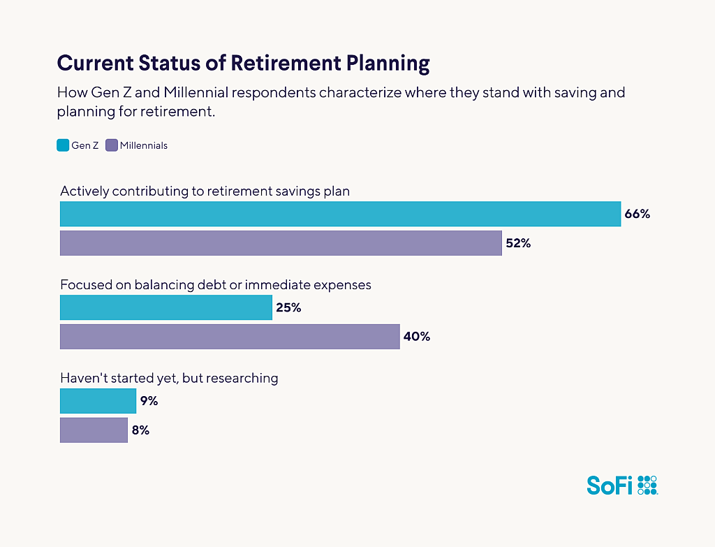 A data bar chart reveavling how Gen Z and Millennial respondents characterize where they stand with saving and planning for retirement.