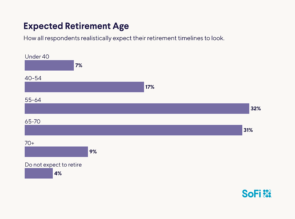 A data bar chart revealing the average expected retirement age among the respondents.