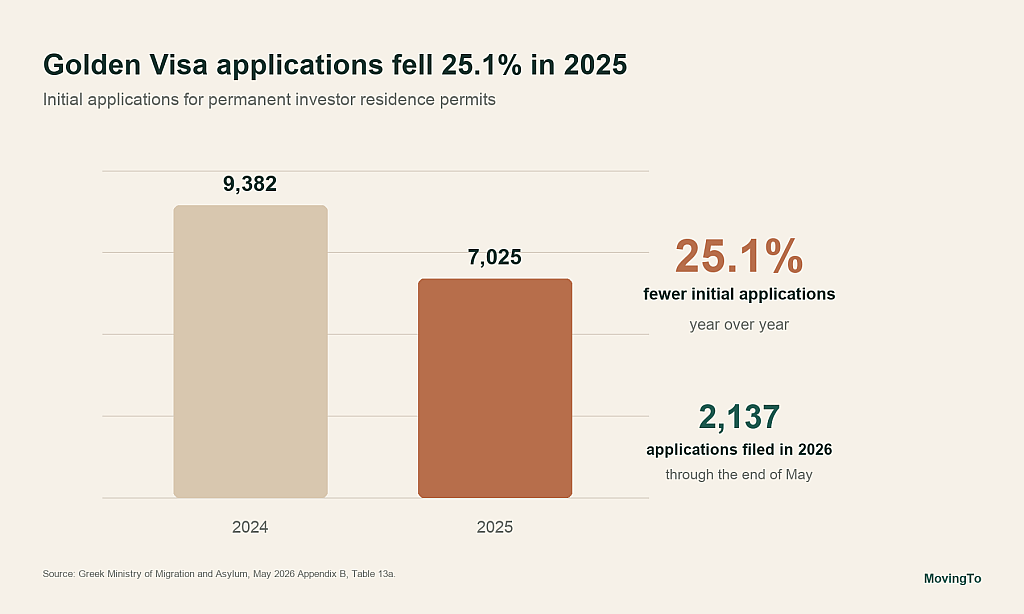 A chart showing the statistics of Greece's Golden Visa applications decline in 2025.