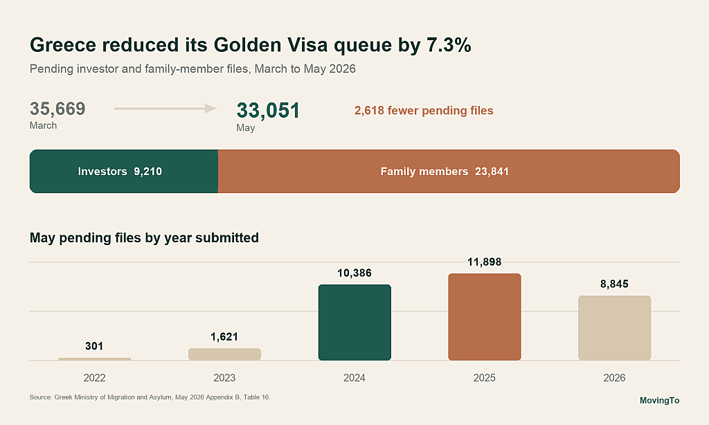 An infographic showing key statistics of Greece's reduction of its Golden Visa queue from March to May 2026.