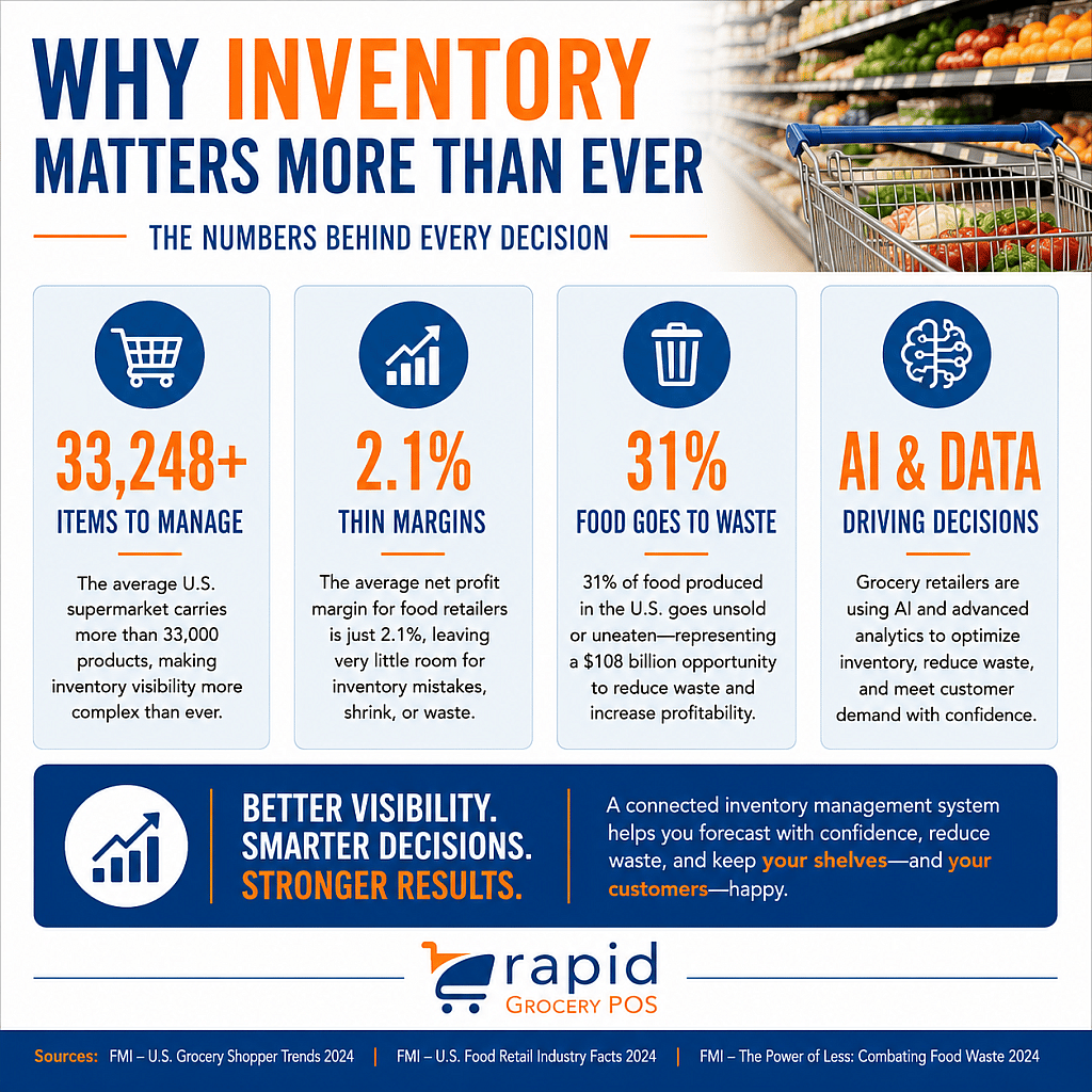 Infographic about inventory management, highlighting importance with stats: 33,248+ U.S. supermarkets, 2.1% profit margin, 31% food waste, and AI/data use. Emphasizes visibility, smarter decisions, and reduced waste—key habits of highly successful grocery store managers.