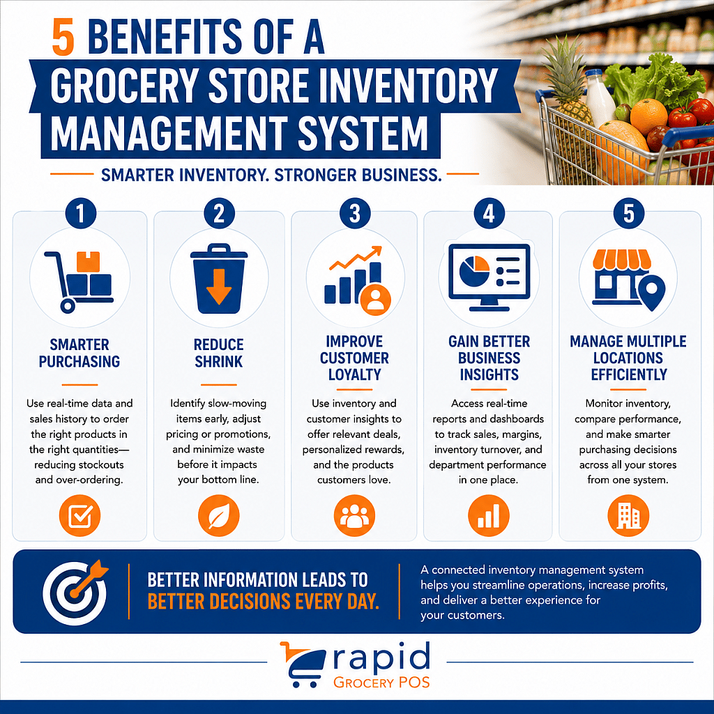 Infographic showing five benefits of a grocery store inventory management system inspired by the habits of highly successful grocery store managers: smarter purchasing, reducing shrink, improving loyalty, better business insights, and efficient multi-location management. Includes icons and text descriptions.