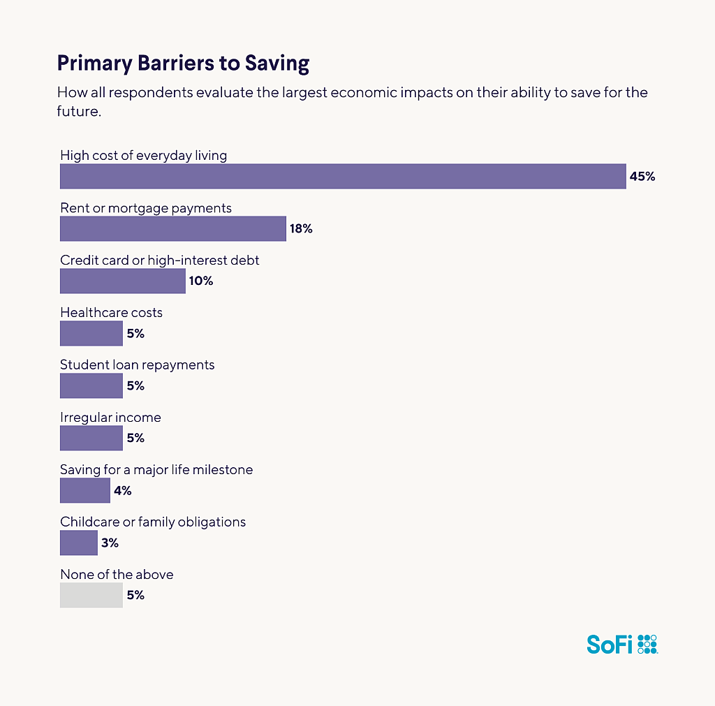 A data bar chart revealing the primary barriers to saving.