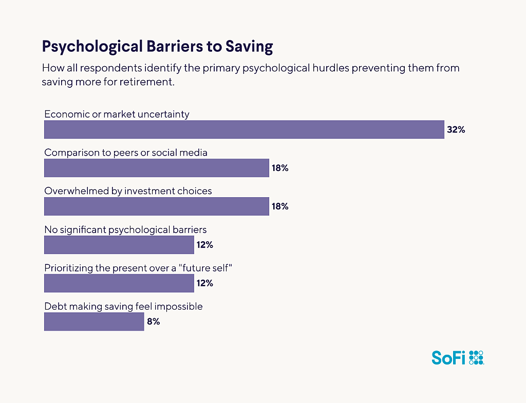 A data bar chart revealing how respondents identify the primary psychological hurdles preventing them from saving more for retirement.