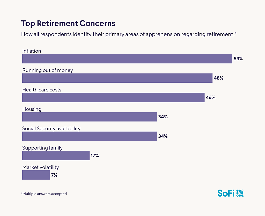 A data bar chart revealing how all respondents identify their primary areas of apprehension regarding retirement.