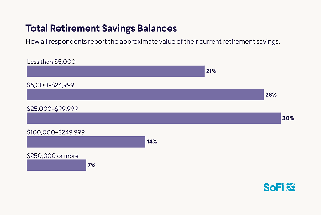 A data bar chart revealing the respondents' approximate value of their current retirement savings.