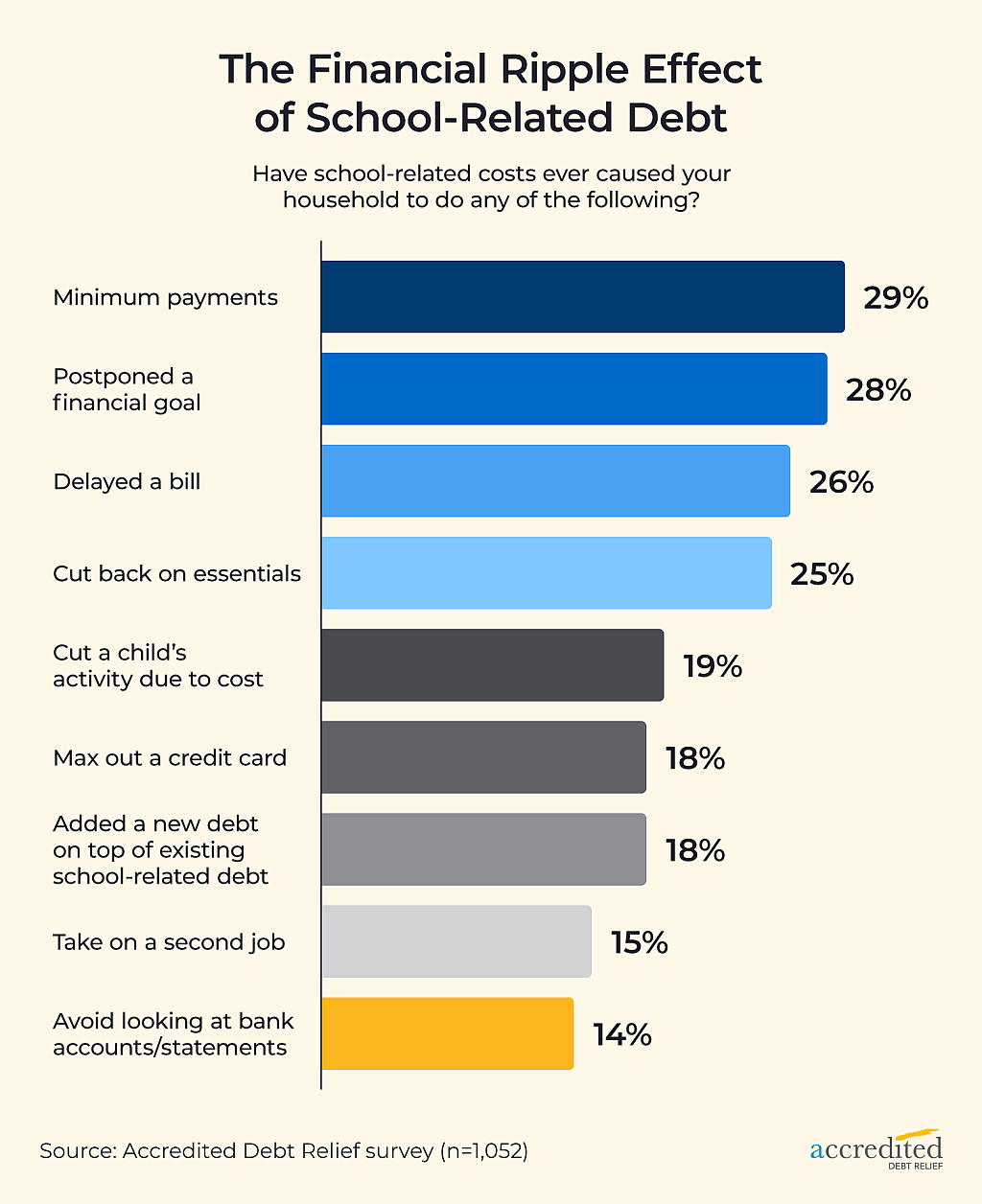 A graphic showing how school-related debt and upcoming school spending overlap for American families. 86% of parents with over $1,000 of school debt plan to spend an additional $1,000 this year.
