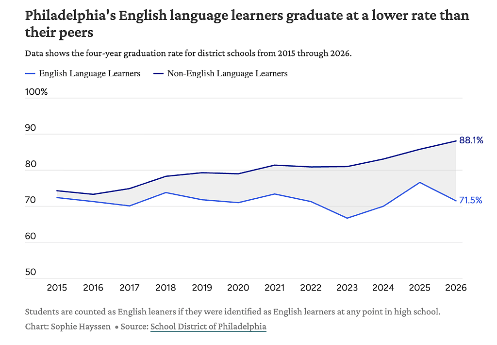 A chart showing Philadelphia's district high school English language learners consistently lag behind their peers from 2015 to 2026.