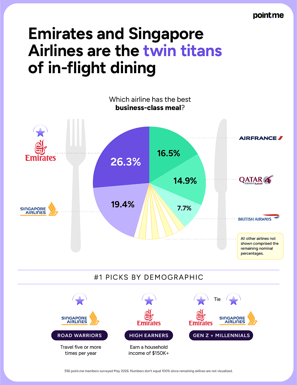 Pie chart: Emirates (26.3%) and Singapore (19.4%) top best business-class meals, ahead of Air France and Qatar, with picks by demographic.