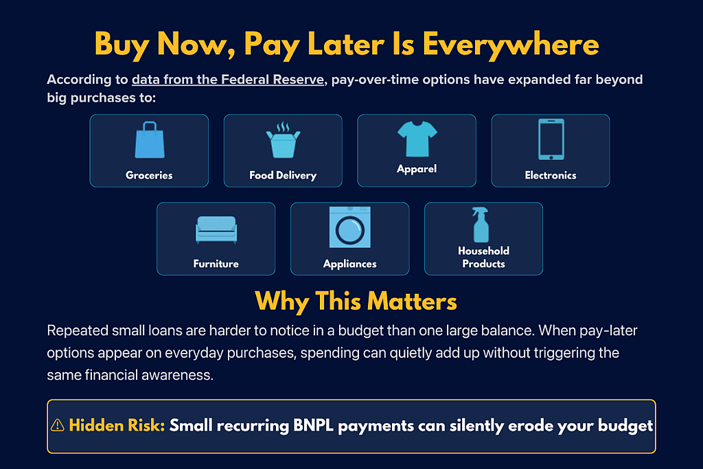 An infographic on where Buy Now, Pay Later schemes have become available and why it matters to recognize it.