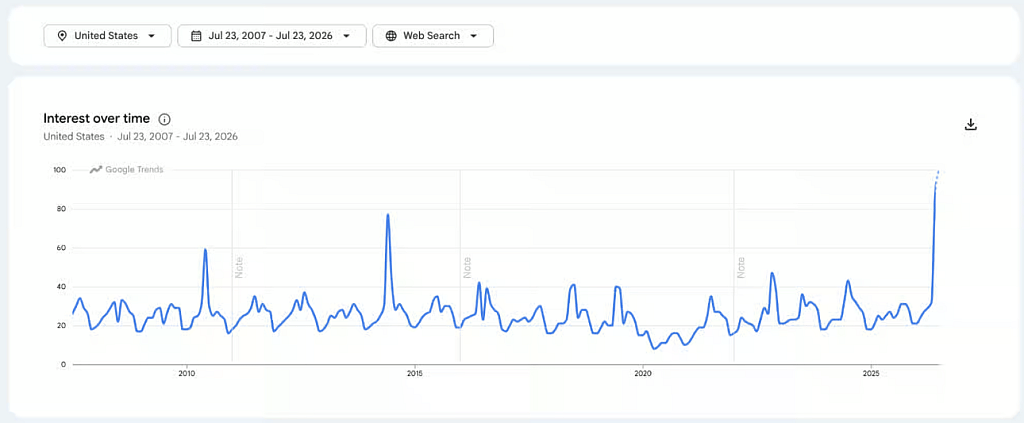 A data bar chart visualizing web search interest in soccer across the US over time.