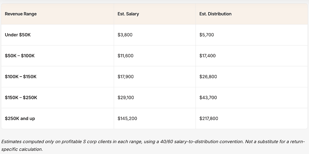 A table showing the estimated salary and distribution breakdowns by revenue range for S Corp clients, from on a 40/60 salary-to-distribution convention.