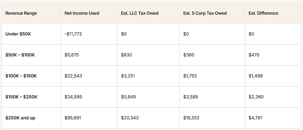 A table comparing the estimated taxes owed and tax savings difference for LLC versus S Corp by revenue range.