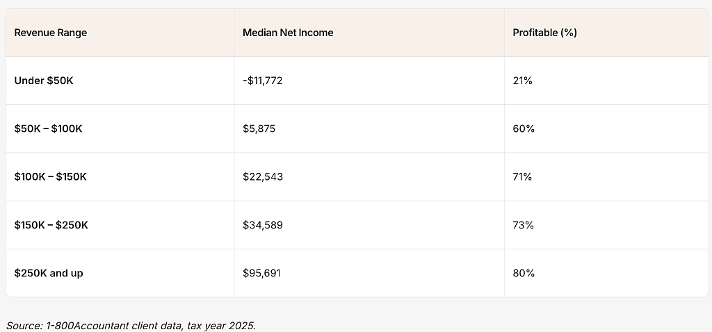 A table showing the median net income and profitability percentage by revenue ranges for S Corp clients in 2025.