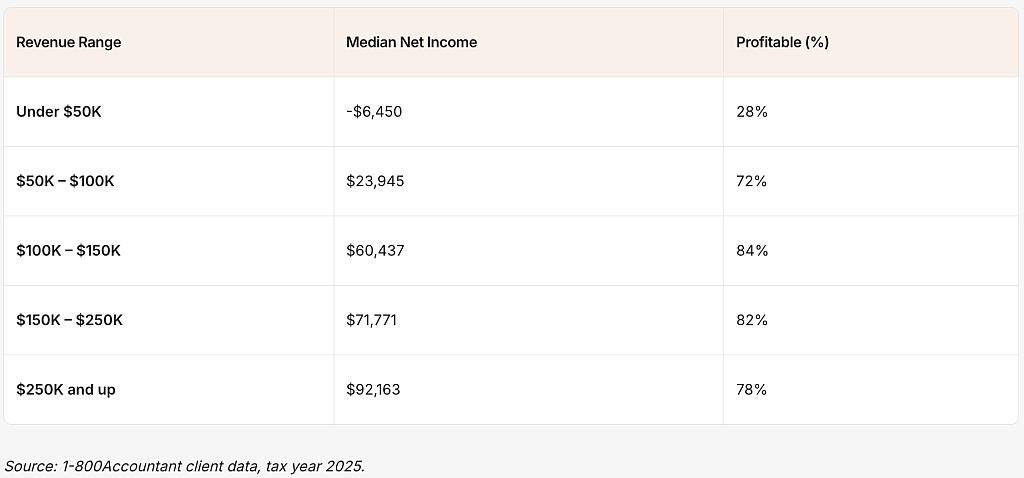 A table showing the median net income and profitability percentage by revenue range for sole proprietors and single-member LLCs in 2025.