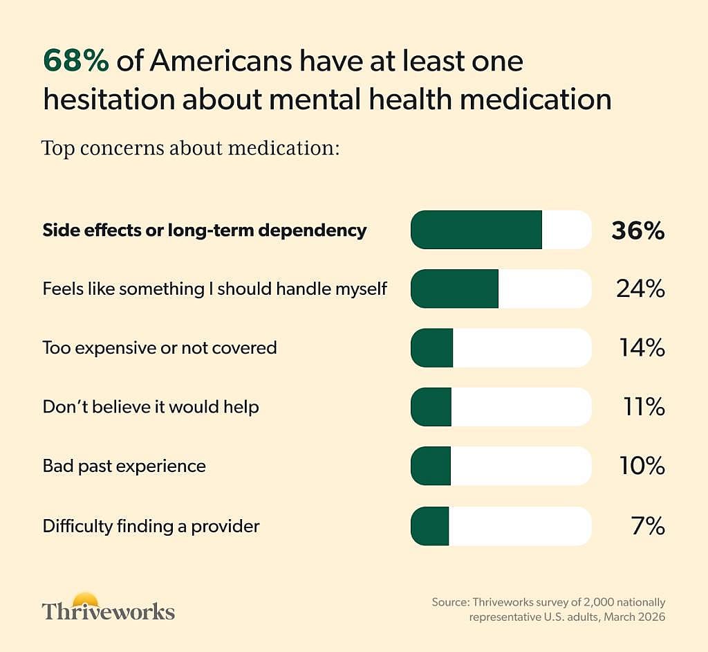 Bar chart titled "68% of Americans have at least one hesitation about mental health medication," showing top concerns: side effects or long-term dependency (36%), feels like something I should handle myself (24%), too expensive or not covered (14%), don't believe it would help (11%), bad past experience (10%), and difficulty finding a provider (7%) according to survey of 2,000 nationally representative U.S. adults, March 2026.