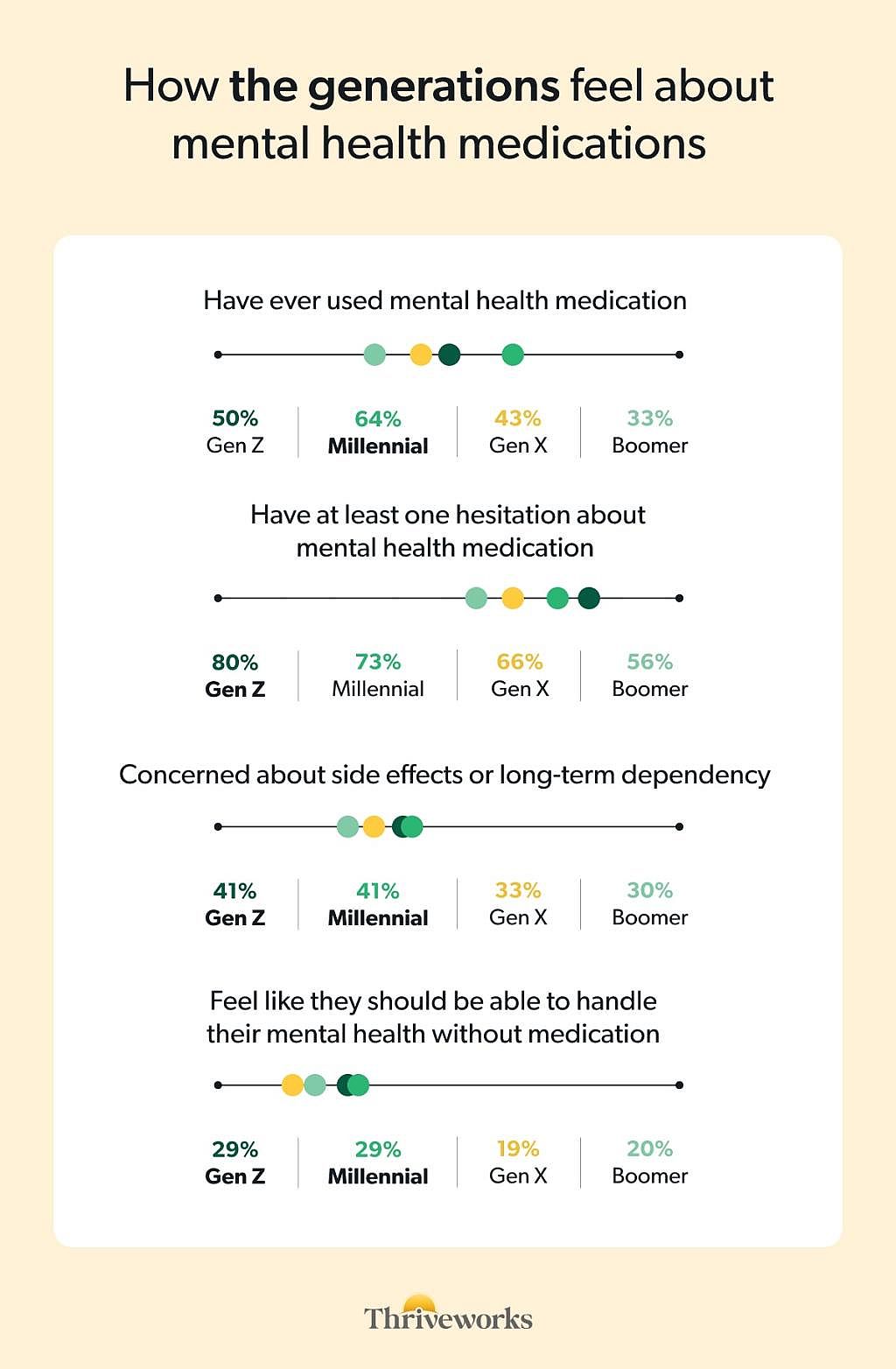 Chart titled "How the generations feel about mental health medications," comparing Gen Z, Millennials, Gen X, and Boomers across four measures. 