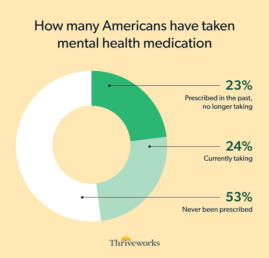 Donut chart titled "How many Americans have taken mental health medication," showing that 53% have never been prescribed mental health medication, 24% are currently taking it, and 23% were prescribed it in the past but are no longer taking it.