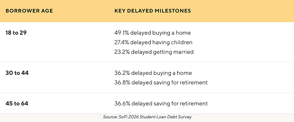A table listing the student borrower age ranges and their corresponding delayed milestones.