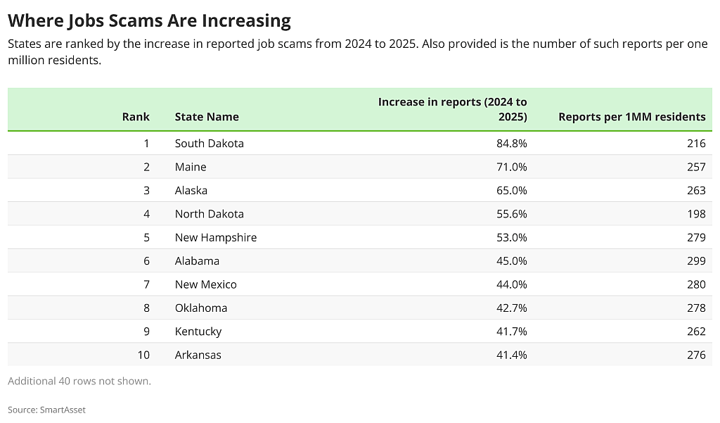 Table listing the top 10 states where job scams are increasing.