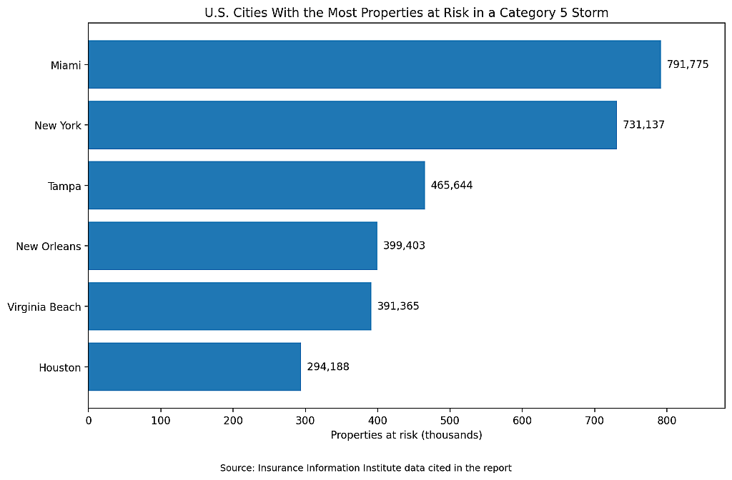 A data bar chart revealing the US cities with the most properties at risk in a Category 5 storm.
