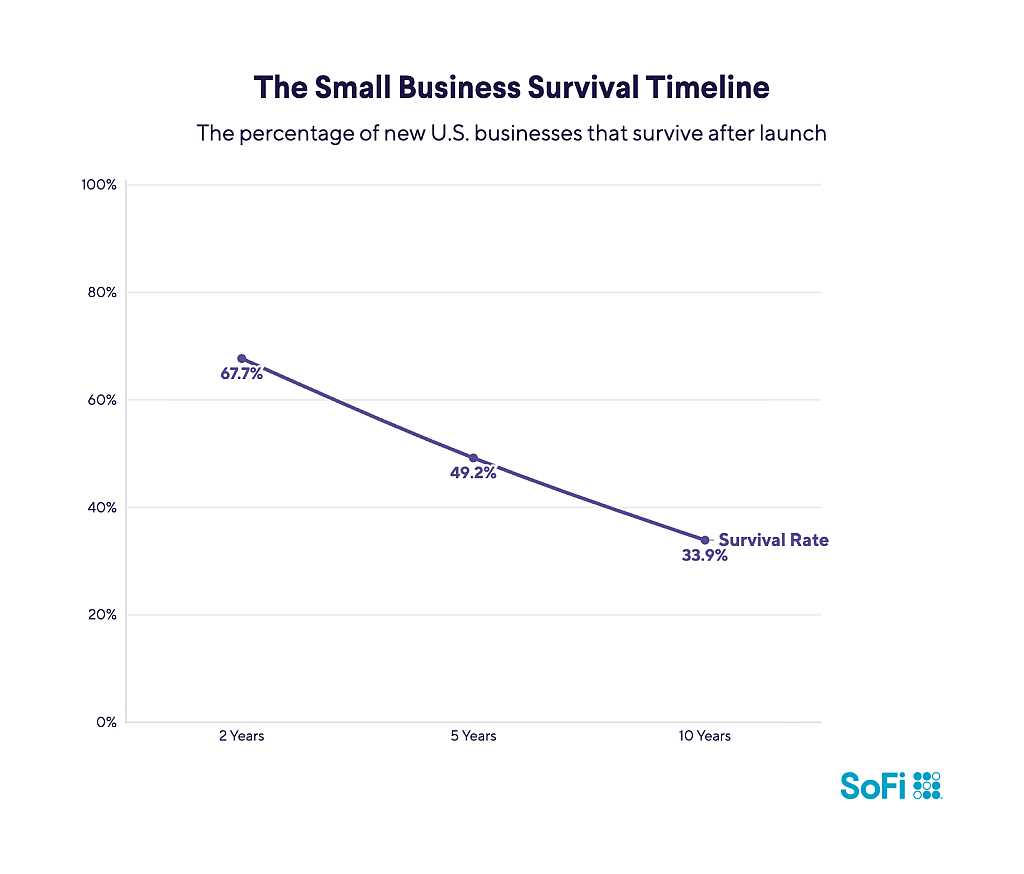 A data line chart revealing the percentage of new US businesses that survive after launch.