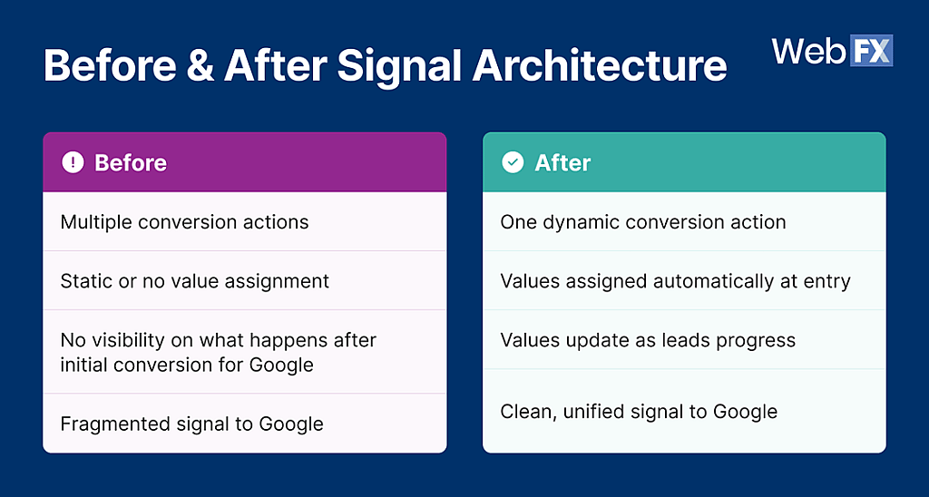 An infographic reporting the progress before and after signal architecture.