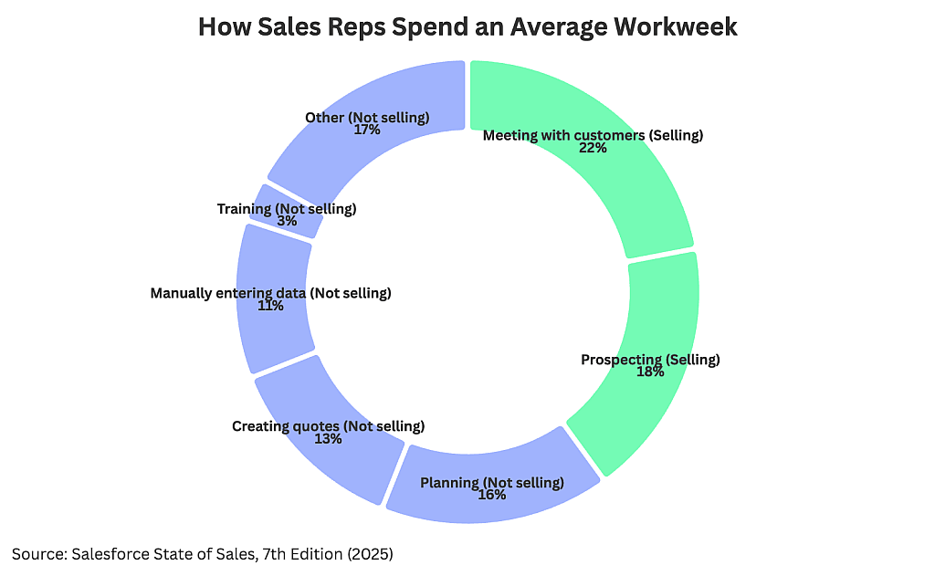 A data chart reporting how sales reps spend an average workweek.