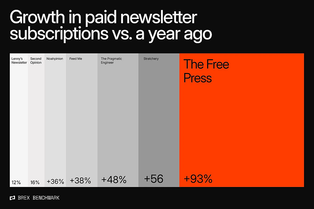 A graph showing the percentage growth in paid newsletter subscriptions in 2026 compared to last year.