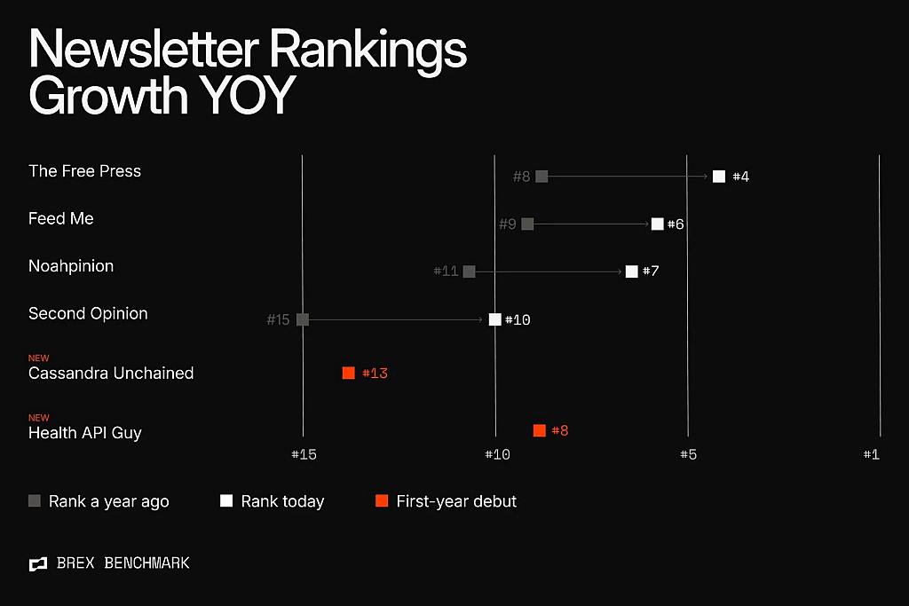 A point graph listing the newsletter rankings based on year-over-year growth.