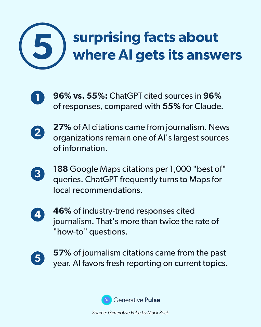 An infographic listing the five surprising facts about where AI gets its answers.