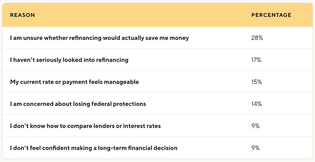 A table listing the top reasons borrowers have not refinanced by percentage.