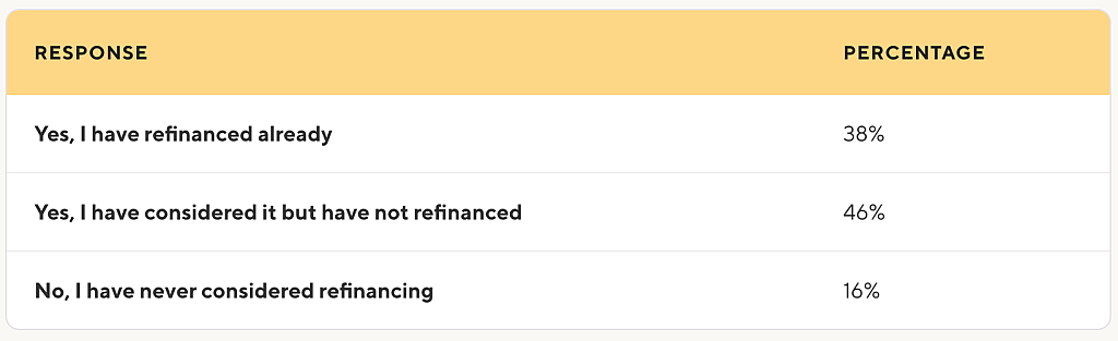 A table showing survey results of the borrowers' responses to refinancing.
