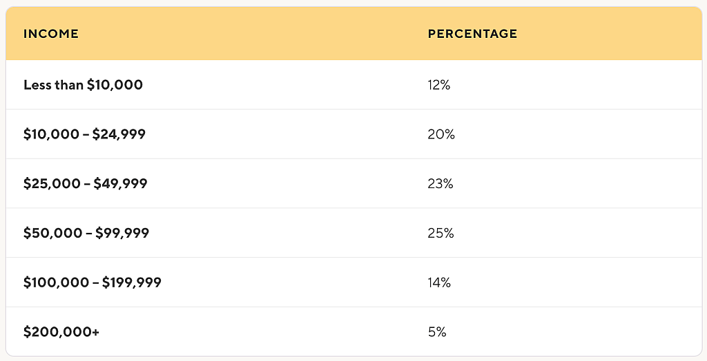 A table showing the breakdown of income brackets by percentage.