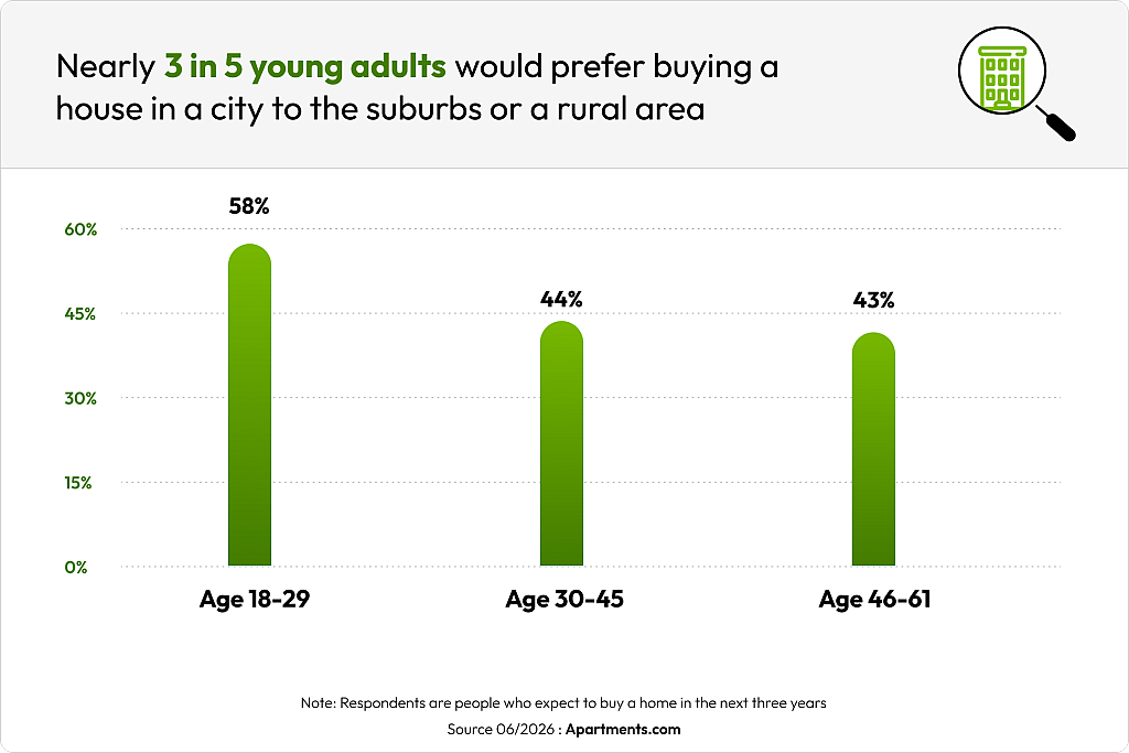 Chart that shows that nearly 3 in 5 adults would prefer buying a house in a city to the suburbs or a rural area.